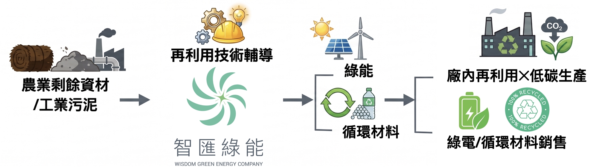 智匯綠能低碳生產技術流程