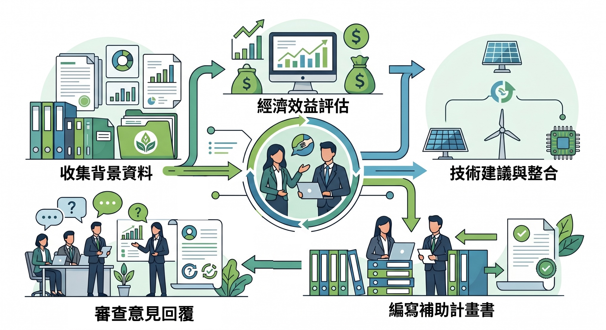智匯綠能循環場域補助申請五大核心輔導流程