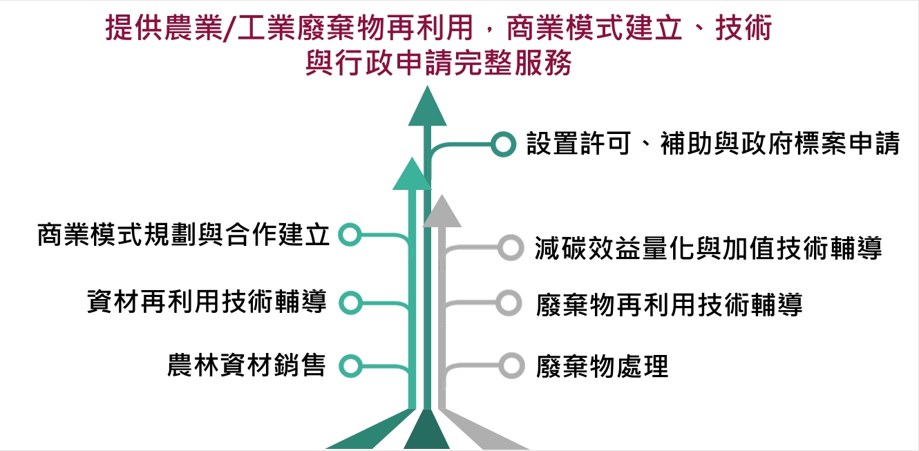 智匯綠能一站式專業代辦與農業廢棄物再利用行政流程圖